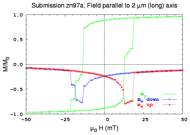 Y-axis hysteresis loop