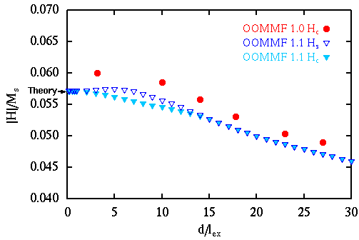 Comparison of coercive and switching fields