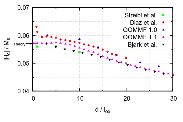 Plot of coercivity vs. d/lex