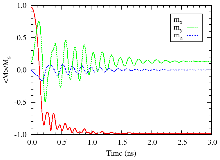 Plot of M vs t