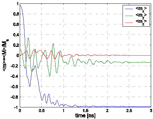 Plot of m vs t