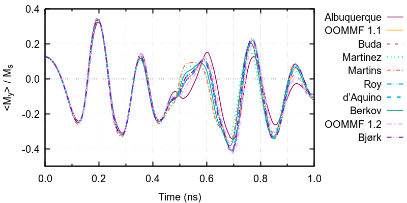 Comparison plot, Field 2
