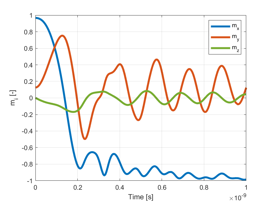 Plot of m vs t