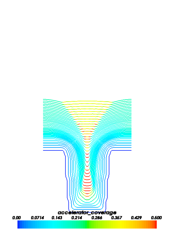 accelerator coverage as a function of time during superfill