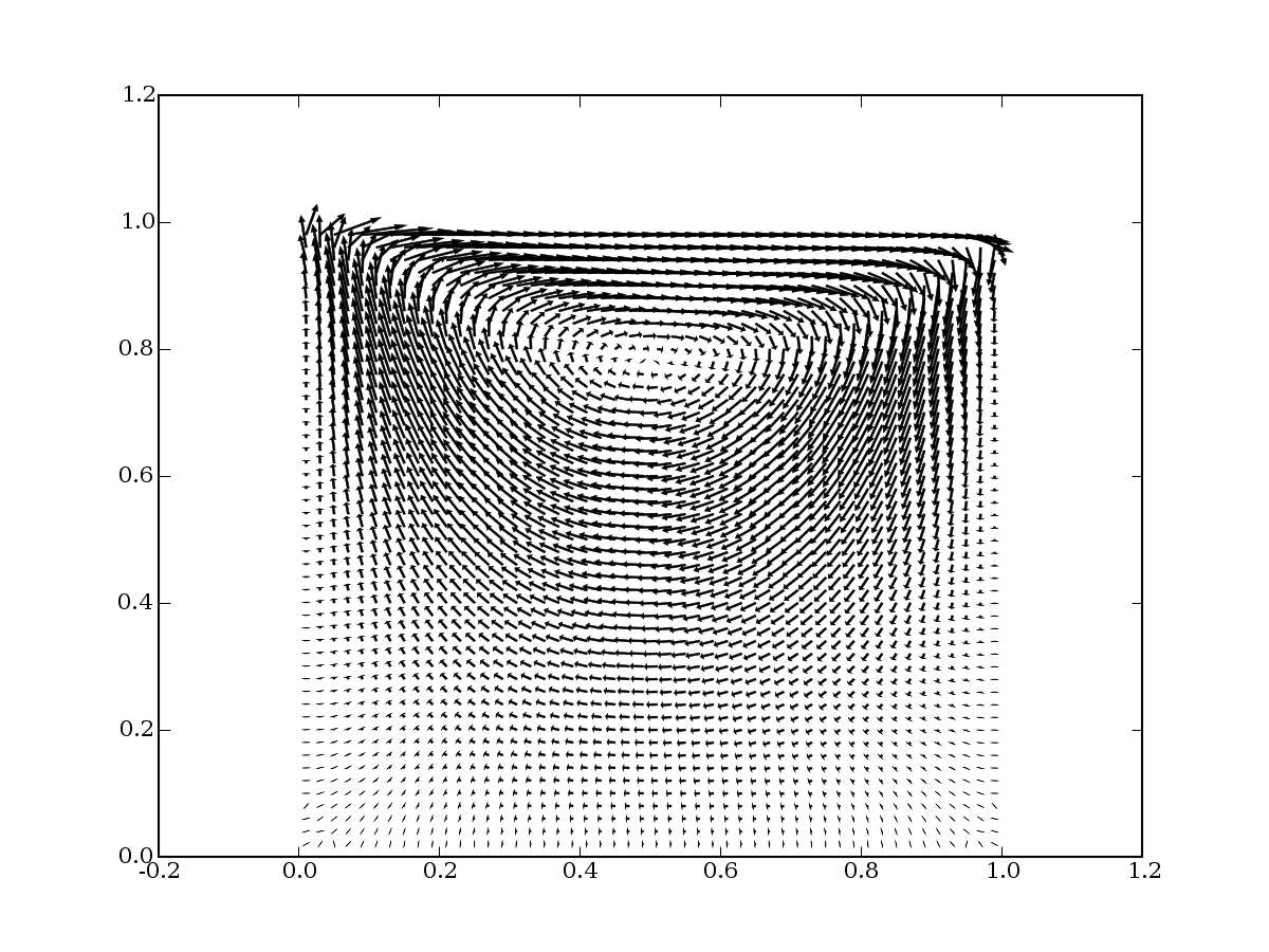 flow field for moving lid problem