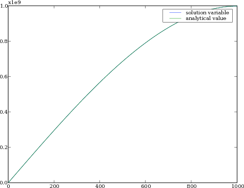 solution to biharmonic equation