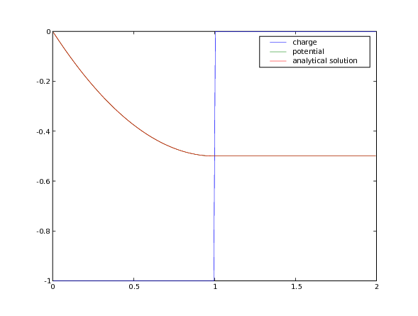 electrostatic potential generated by negative charge on left