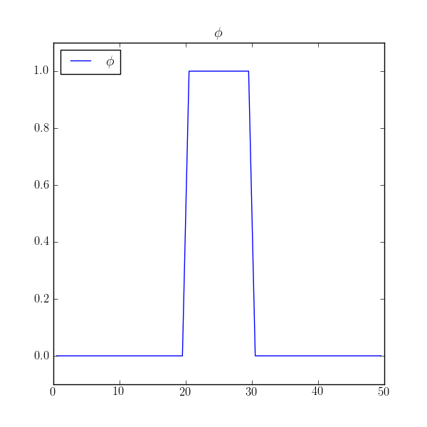 initial condition for no-flux boundary conditions