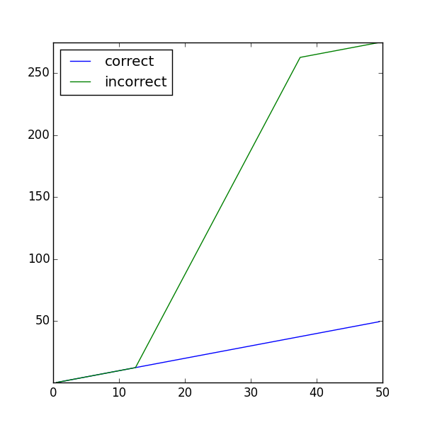 representation of difference between non-uniform alpha and D