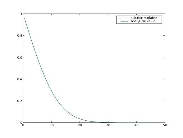 solution to diffusion problem evolved by explicit time steps