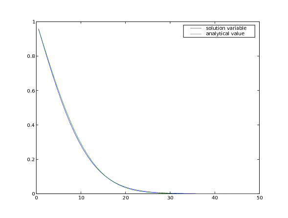 solution to diffusion problem evolved by implicit time steps