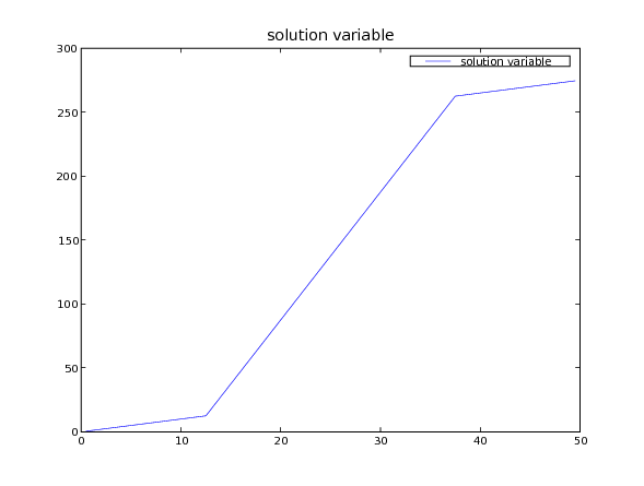 steady-state solution to diffusion problem with a non-uniform diffusivity