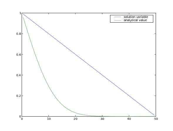 steady-state solution to diffusion problem