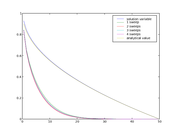 solution to a diffusion problem a non-linear diffusivity