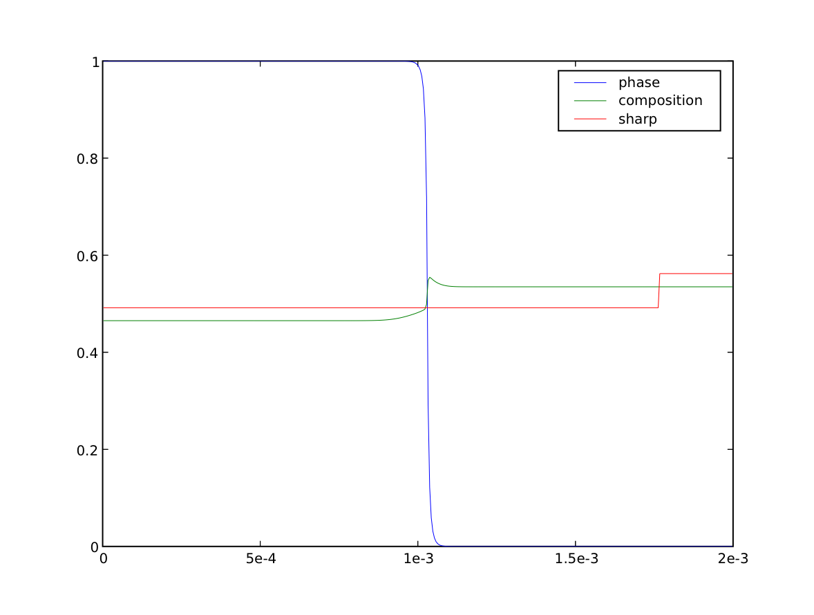 phase and composition fields in during solidification, compared with final phase diagram concentrations