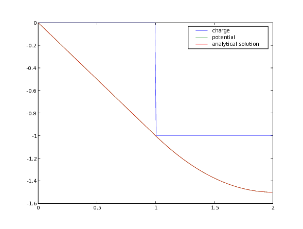 electrostatic potential generated by negative charge on right