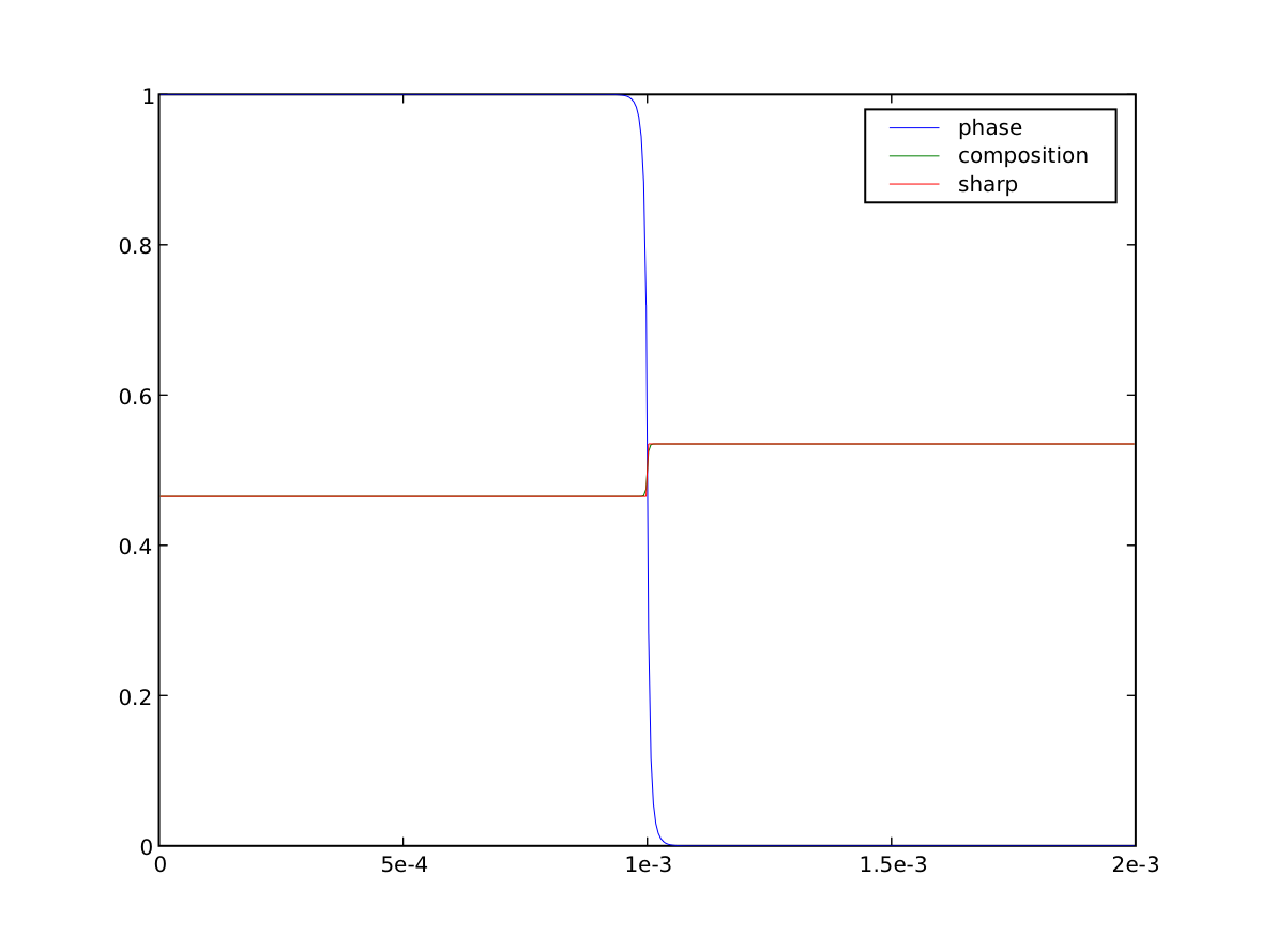 phase and composition fields in equilibrium, compared with phase diagram concentrations