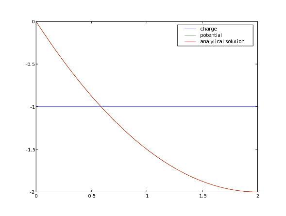 electrostatic potential generated by uniform charge